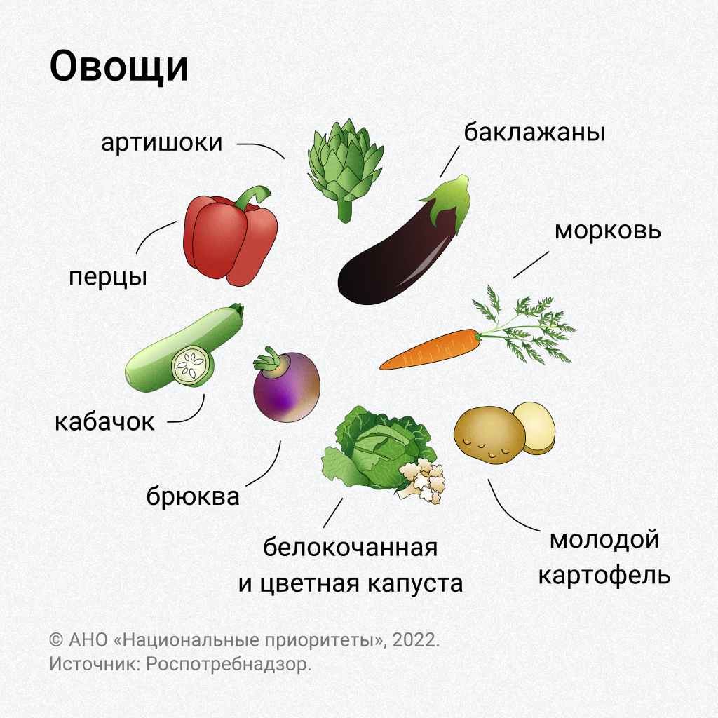 Какие овощи в июле. Сезонные овощи. овощи по сезонам. питание по сезонам.